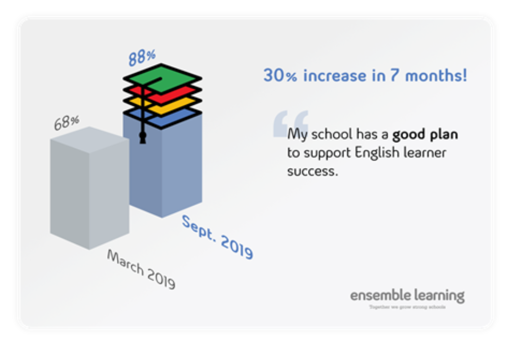 After working with Ensemble Learning for seven months, 30% more respondents agreed with the statement, "My school has a good plan to support English learner success."